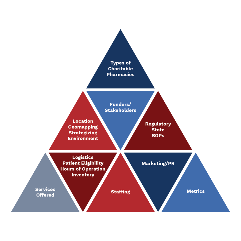 types of charitable pharmacies