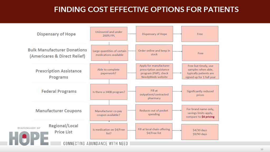 finding cost effective options for patient medication