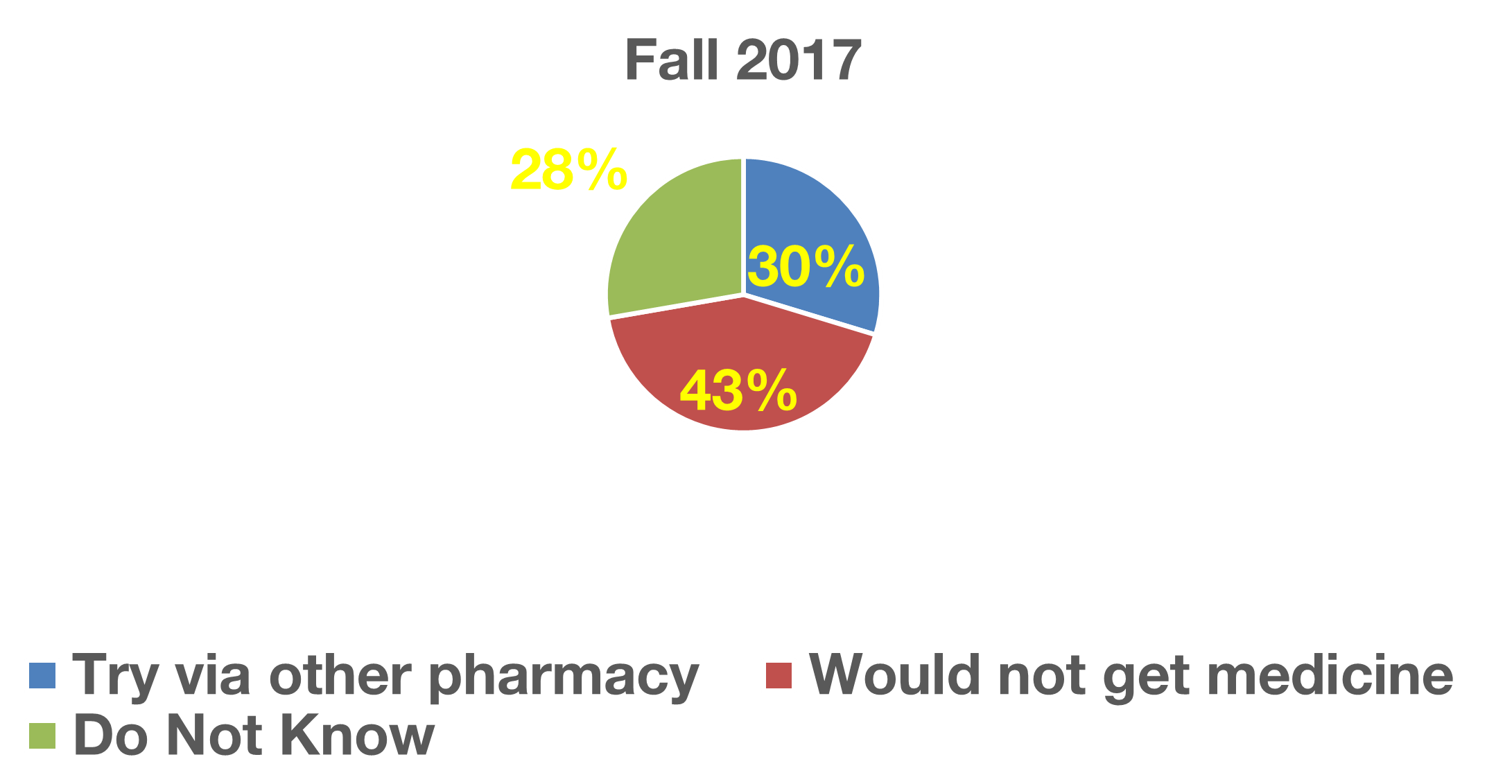 pharmacy patient medication access survey