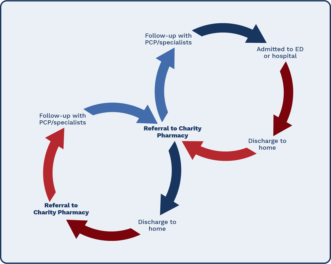 Charity pharmacy referral process