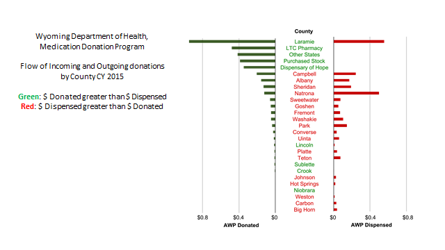Wyoming dept. of health medication donation program