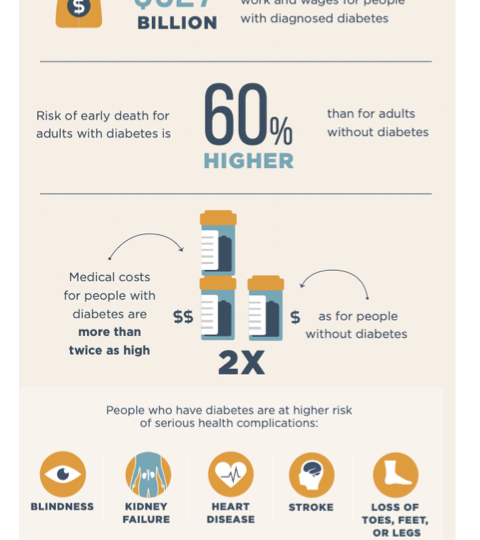 Figure 1 Diabetes in US