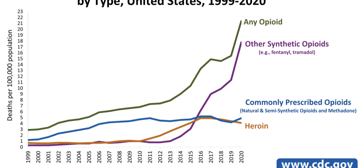 Opioids Overdose death rates