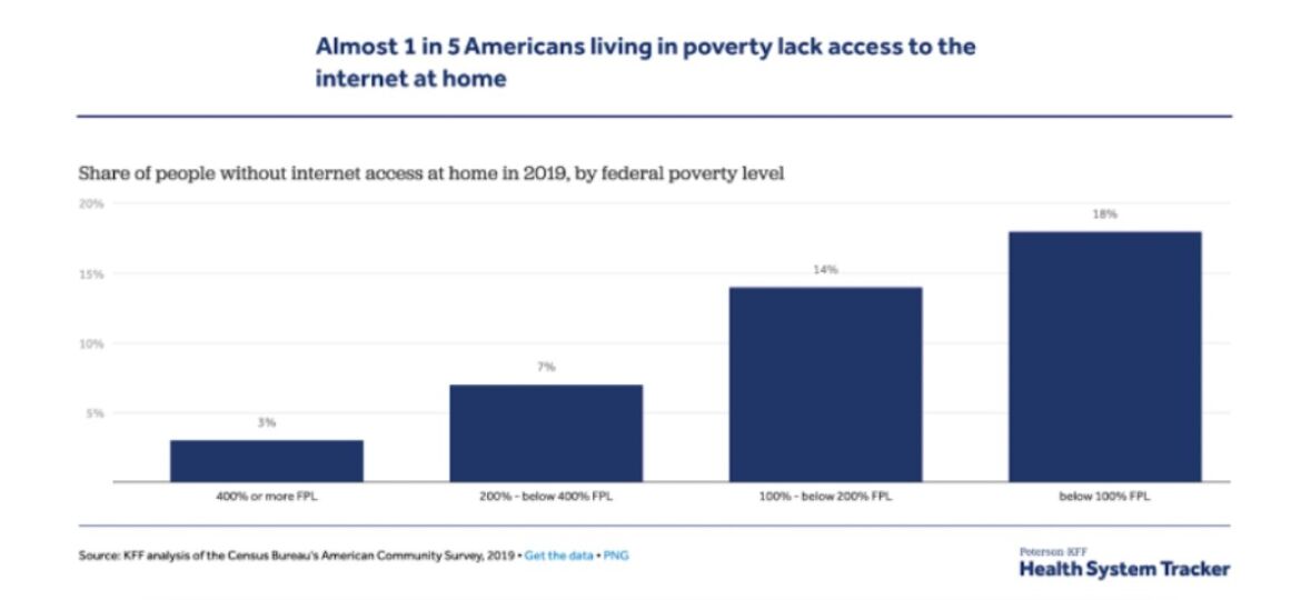 Digital Divide Graph 2019