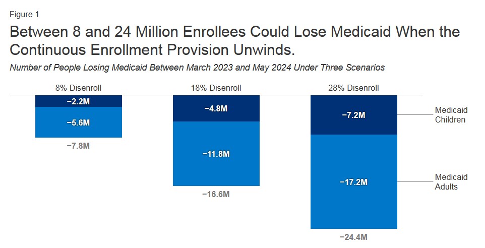 Graph unwinding of medicaid 2023-05-27