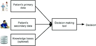Diagram of Clinical Decision Support Module