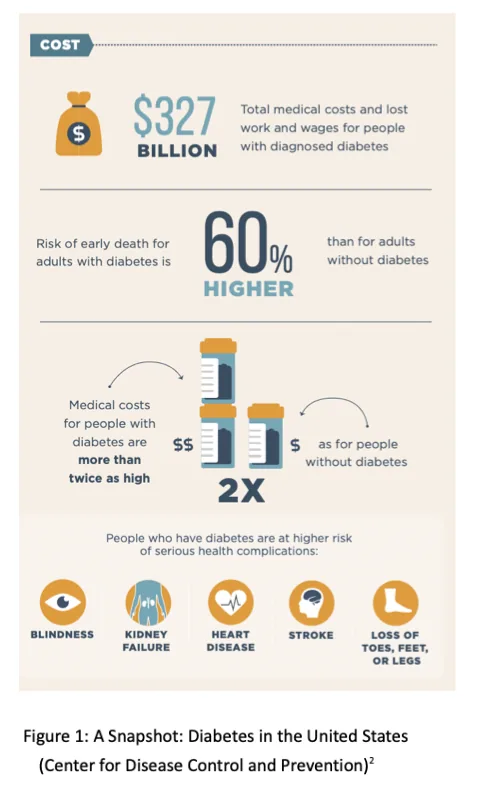 Diabetes in the United States