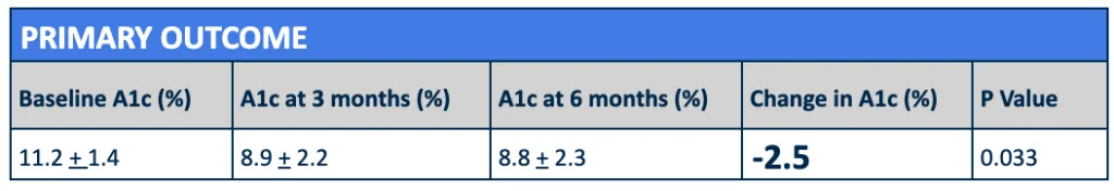 Primary outcome table